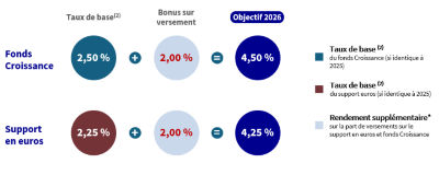 Image sur le fonds de croissance et supports en euros